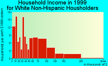 Upton-West Upton household income for White Non-Hispanic householders