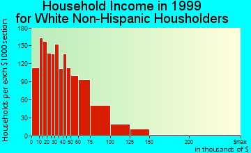 West Springfield household income for White Non-Hispanic householders