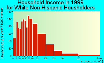 Woburn household income for White Non-Hispanic householders