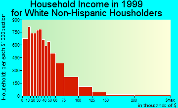 Worcester household income for White Non-Hispanic householders