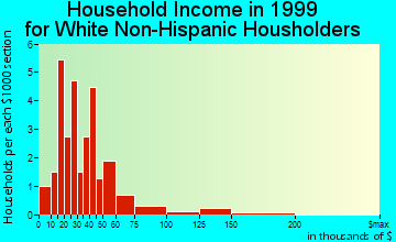 Akron household income for White Non-Hispanic householders