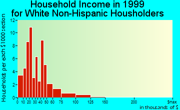 Alanson household income for White Non-Hispanic householders