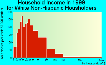 Allen Park household income for White Non-Hispanic householders