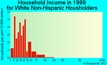 Applegate household income for White Non-Hispanic householders