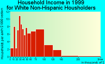 Armada household income for White Non-Hispanic householders