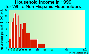 Athens household income for White Non-Hispanic householders