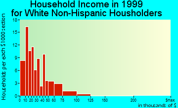 Au Gres household income for White Non-Hispanic householders