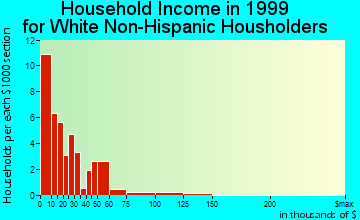 Baldwin household income for White Non-Hispanic householders
