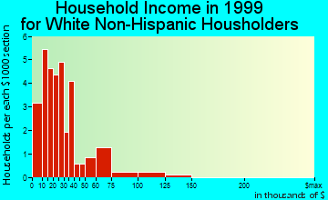 Barryton household income for White Non-Hispanic householders