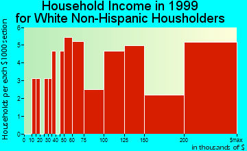 Barton Hills household income for White Non-Hispanic householders