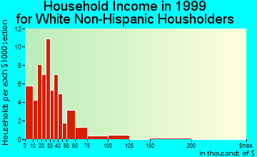 Benzonia household income for White Non-Hispanic householders