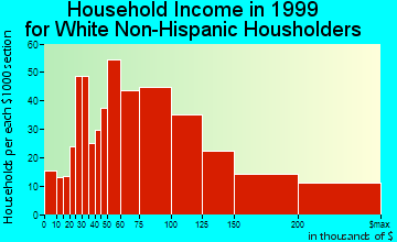 Beverly Hills household income for White Non-Hispanic householders