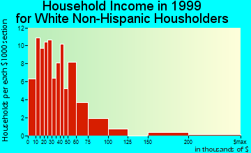 Cowarts household income for White Non-Hispanic householders