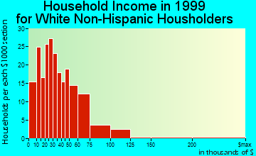 Boyne City household income for White Non-Hispanic householders