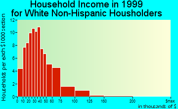 Breckenridge household income for White Non-Hispanic householders