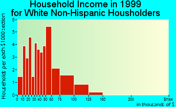 Britton household income for White Non-Hispanic householders