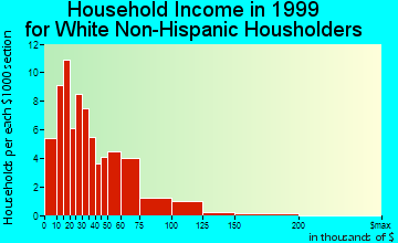Brooklyn household income for White Non-Hispanic householders