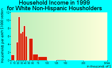 Buckley household income for White Non-Hispanic householders