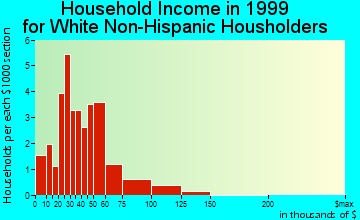 Byron household income for White Non-Hispanic householders