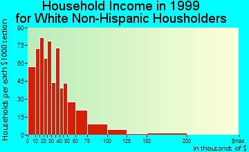 Cadillac household income for White Non-Hispanic householders
