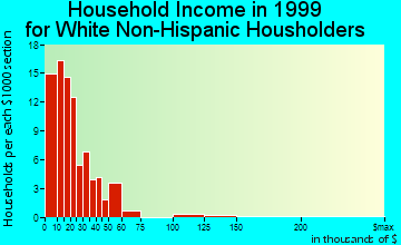 Calumet household income for White Non-Hispanic householders