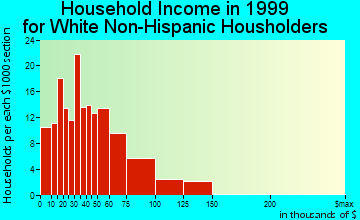 Carleton household income for White Non-Hispanic householders