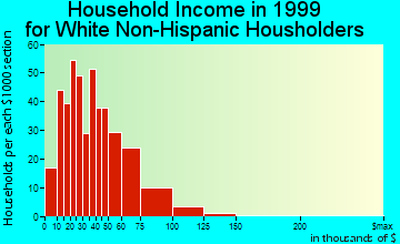 Carrollton household income for White Non-Hispanic householders