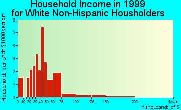 Casnovia household income for White Non-Hispanic householders
