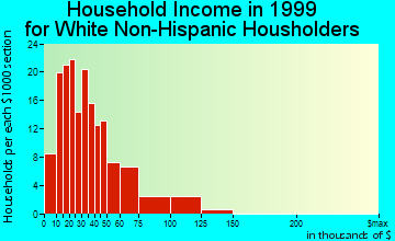 Cass City household income for White Non-Hispanic householders