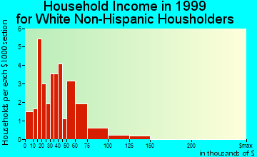 Cement City household income for White Non-Hispanic householders
