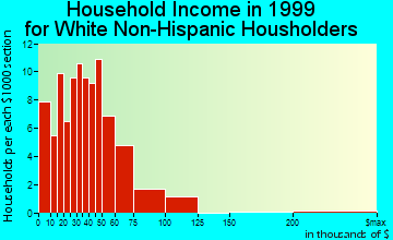 Central Lake household income for White Non-Hispanic householders