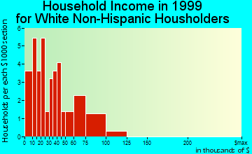 Clarksville household income for White Non-Hispanic householders