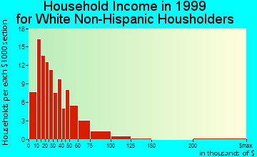 Coleman household income for White Non-Hispanic householders