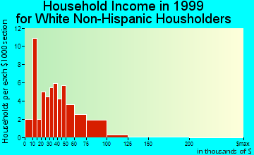 Columbiaville household income for White Non-Hispanic householders