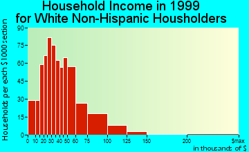 Comstock Park household income for White Non-Hispanic householders