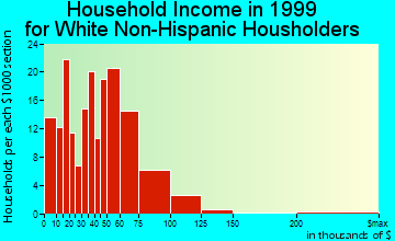 Coopersville household income for White Non-Hispanic householders