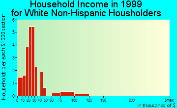 Copemish household income for White Non-Hispanic householders