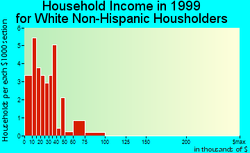 Daggett household income for White Non-Hispanic householders