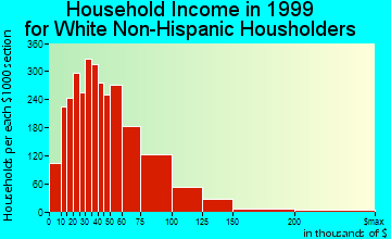 Dearborn Heights household income for White Non-Hispanic householders