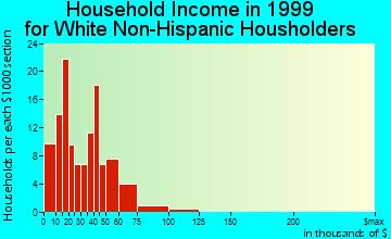 Decatur household income for White Non-Hispanic householders