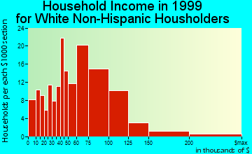 De Witt household income for White Non-Hispanic householders