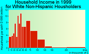 Dimondale household income for White Non-Hispanic householders