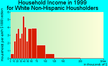 Dryden household income for White Non-Hispanic householders
