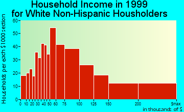 East Grand Rapids household income for White Non-Hispanic householders