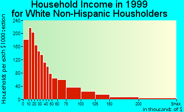 East Lansing household income for White Non-Hispanic householders