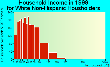 Eastpointe household income for White Non-Hispanic householders