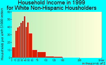 Eastwood household income for White Non-Hispanic householders
