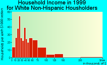 Essexville household income for White Non-Hispanic householders