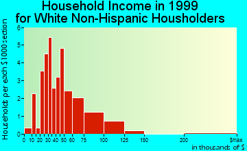 Estral Beach household income for White Non-Hispanic householders