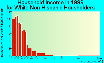Evart household income for White Non-Hispanic householders